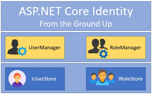 Custom claims transformation in ASP.NET Core Identity